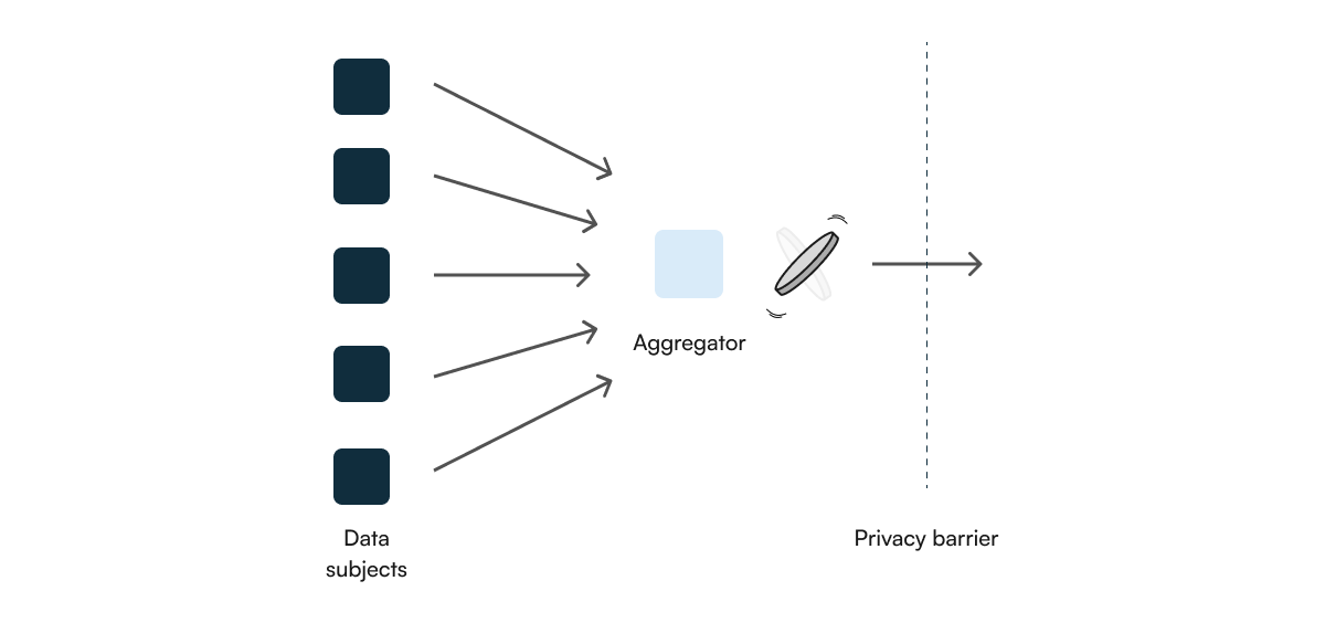 Data subjects on the left are directly connected to aggregator on the right. Coin flip and privacy barrier follow.