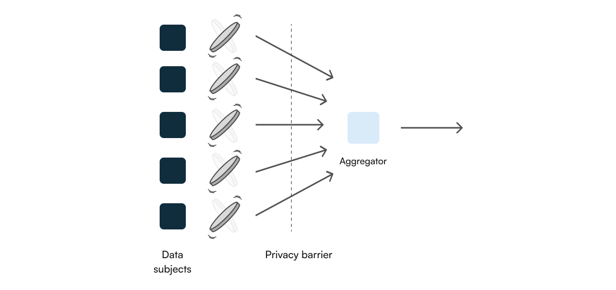 Coin flips on the left are separated from the aggregator on the right by a privacy barrier.