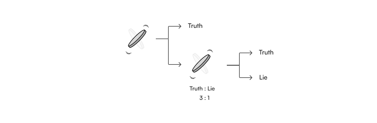 On the left a coin is flipped, it branches to the right and Truth is on one branch, and another coin flip on the other. The second flip determines Truth or Lie. Truth : Lie :: 3 : 1